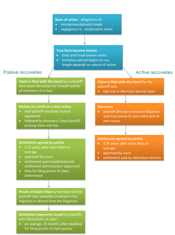 Passive vs active recoveries from settlements