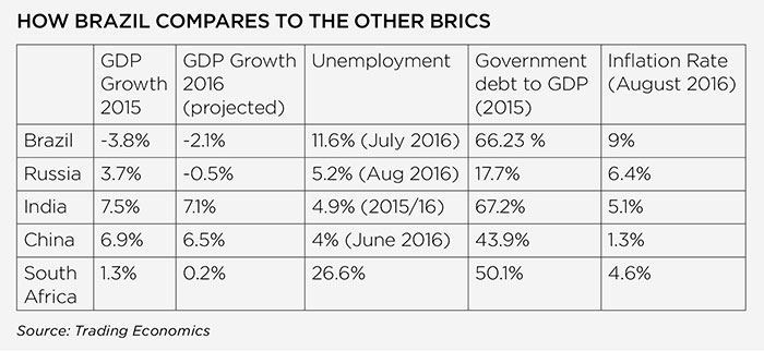 brazil_graph